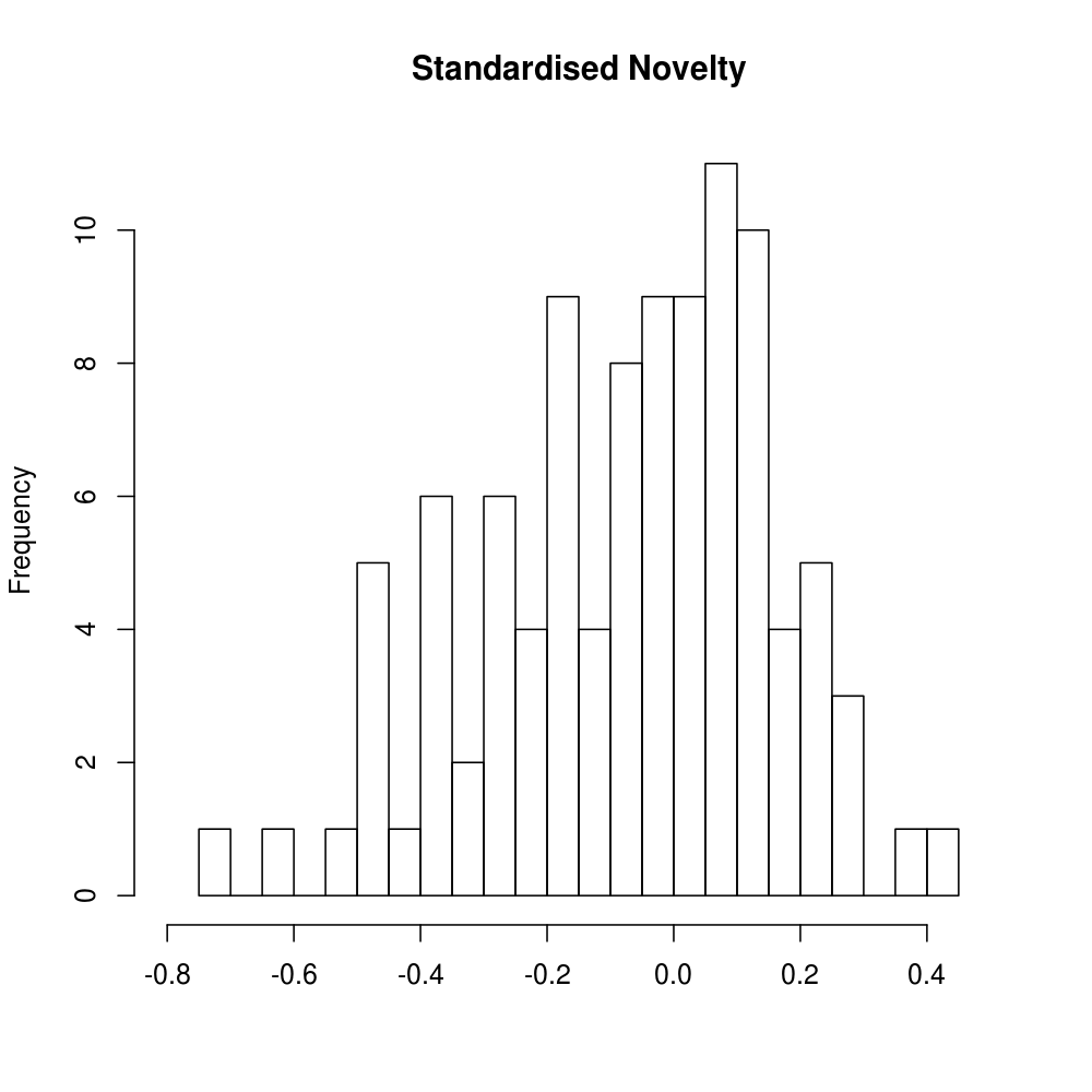 Standardised Novelty